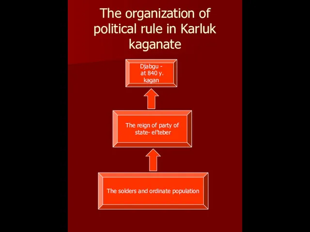 The organization of political rule in Karluk kaganate Djabgu - at 840