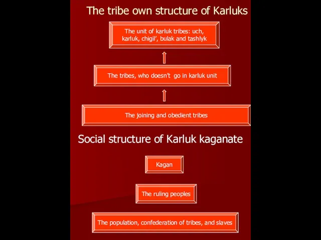 The tribe own structure of Karluks Social structure of Karluk kaganate The