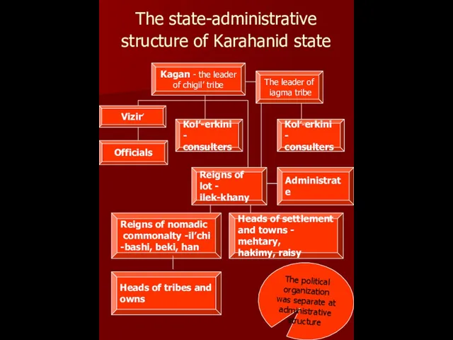 The state-administrative structure of Karahanid state Kagan - the leader of chigil’