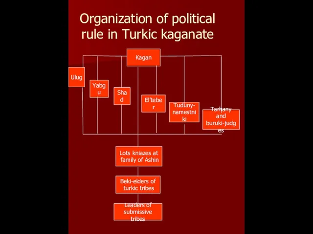 Organization of political rule in Turkic kaganate Kagan Ulug Yabgu Shad El’teber