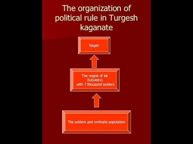 The organization of political rule in Turgesh kaganate Kagan The reigns of