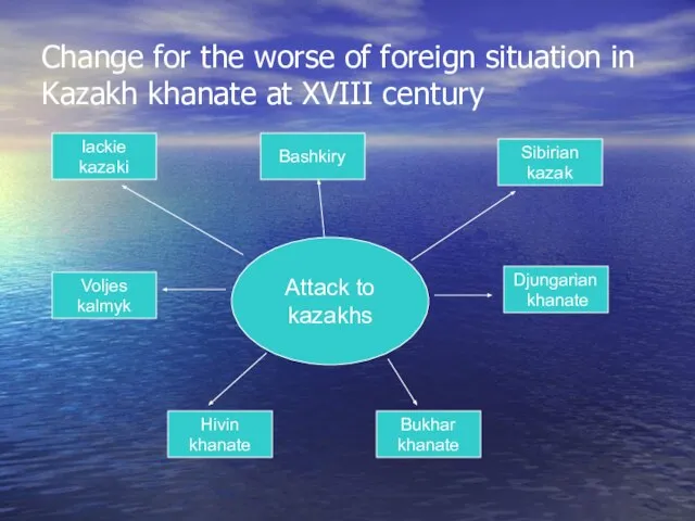 Change for the worse of foreign situation in Kazakh khanate at XVIII