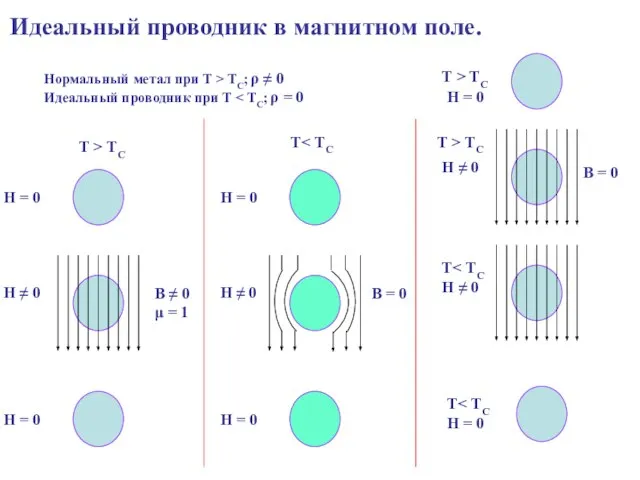 Идеальный проводник в магнитном поле. Нормальный метал при Т > TC; ρ