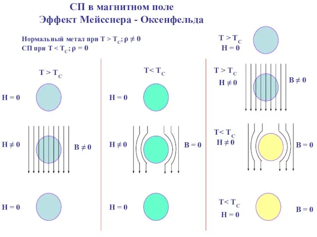 СП в магнитном поле Эффект Мейсснера - Оксенфельда Нормальный метал при Т