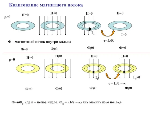 Квантование магнитного потока Н=0 Н≠0 Н=0 Н=0 Ф=0 Ф≠0 Ф≠0 Ф=0 τ=L/R