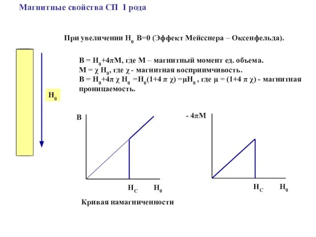 Магнитные свойства СП I рода При увеличении H0 В=0 (Эффект Мейсснера –