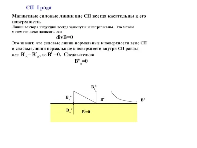 СП I рода Магнитные силовые линии вне СП всегда касательны к его