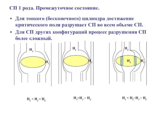 СП 1 рода. Промежуточное состояние. Для тонкого (бесконечного) цилиндра достижение критического поля