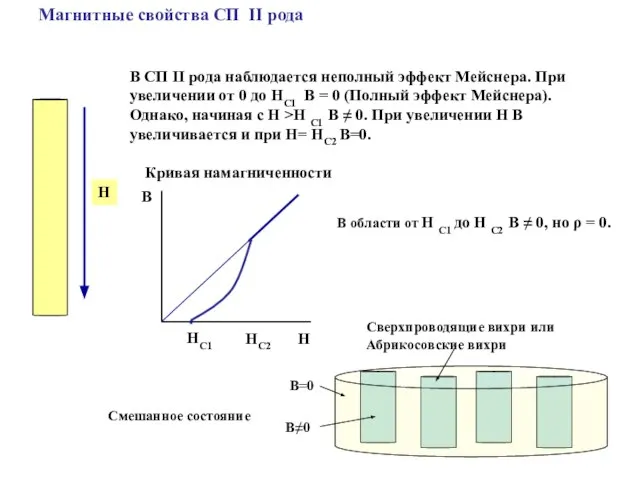 Магнитные свойства СП II рода В СП II рода наблюдается неполный эффект