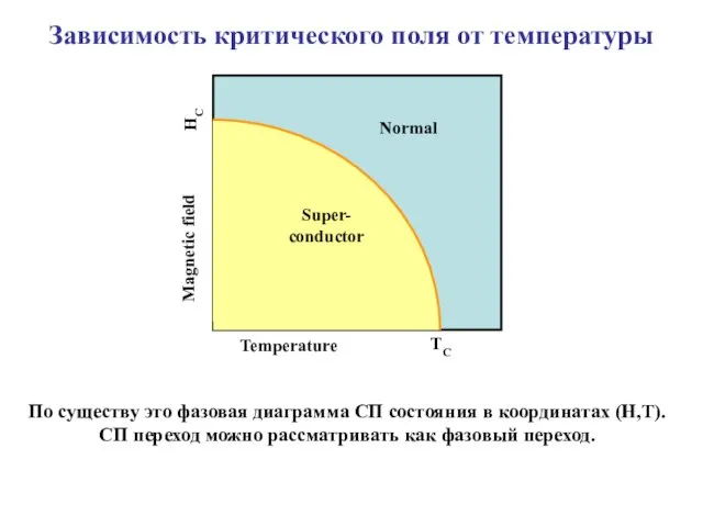 Зависимость критического поля от температуры Super- conductor Normal Temperature TC Magnetic field