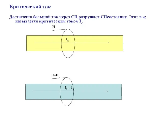 Критический ток Достаточно большой ток через СП разрушает СПсостояние. Этот ток называется