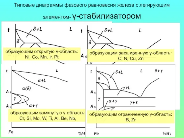 Типовые диаграммы фазового равновесия железа с легирующим элементом- γ-стабилизатором образующим открытую γ-область: