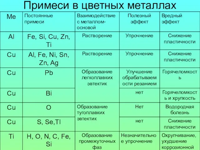 Примеси в цветных металлах