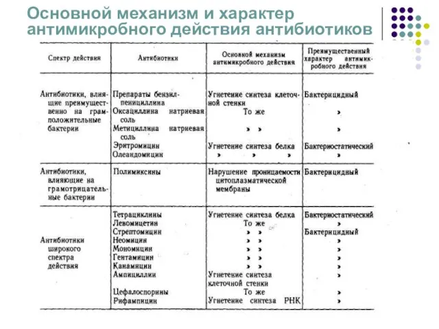 Основной механизм и характер антимикробного действия антибиотиков