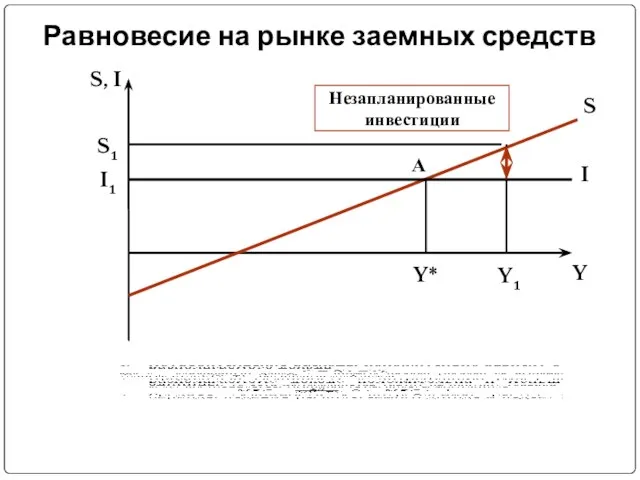 Равновесие на рынке заемных средств S, I Y* А I S Y1