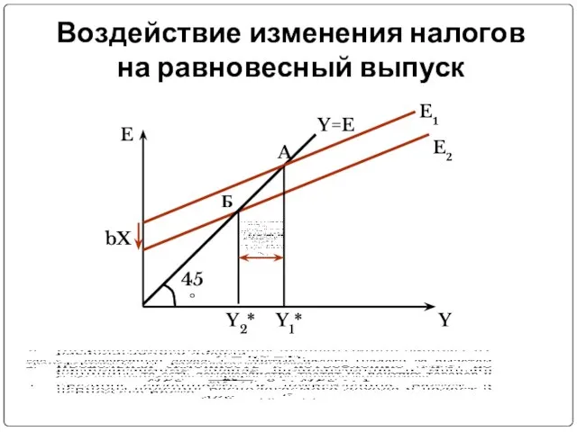 Воздействие изменения налогов на равновесный выпуск E Y E1 Y=E 45° Y1*