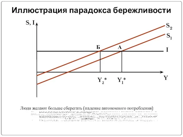 Иллюстрация парадокса бережливости S, I А I S1 Y Y1* Люди желают