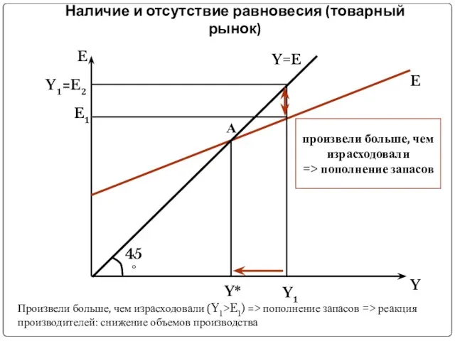 Наличие и отсутствие равновесия (товарный рынок) E Y E Y=E 45° Y*