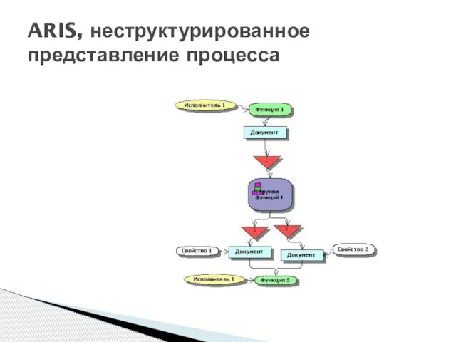 ARIS, неструктурированное представление процесса