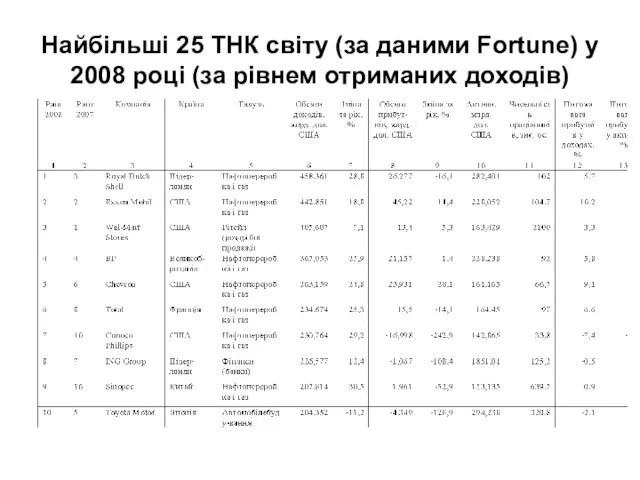 Найбільші 25 ТНК світу (за даними Fortune) у 2008 році (за рівнем отриманих доходів)