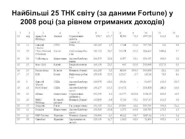 Найбільші 25 ТНК світу (за даними Fortune) у 2008 році (за рівнем отриманих доходів)