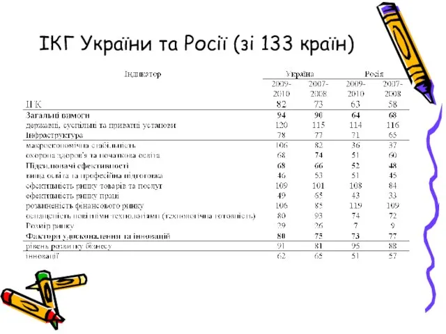 ІКГ України та Росії (зі 133 країн)