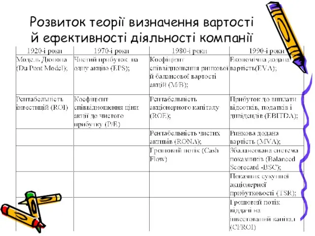 Розвиток теорії визначення вартості й ефективності діяльності компанії