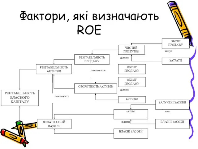 Фактори, які визначають ROE