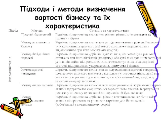 Підходи і методи визначення вартості бізнесу та їх характеристика