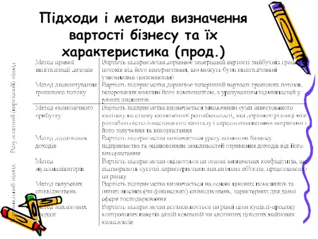 Підходи і методи визначення вартості бізнесу та їх характеристика (прод.)