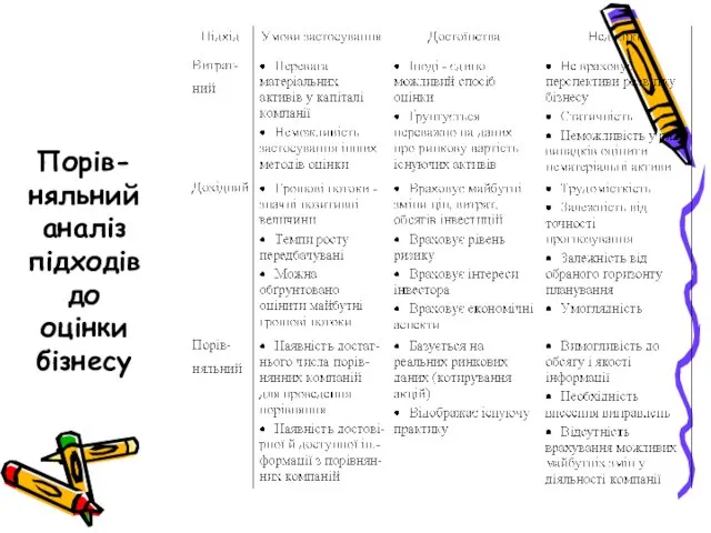 Порів-няльний аналіз підходів до оцінки бізнесу