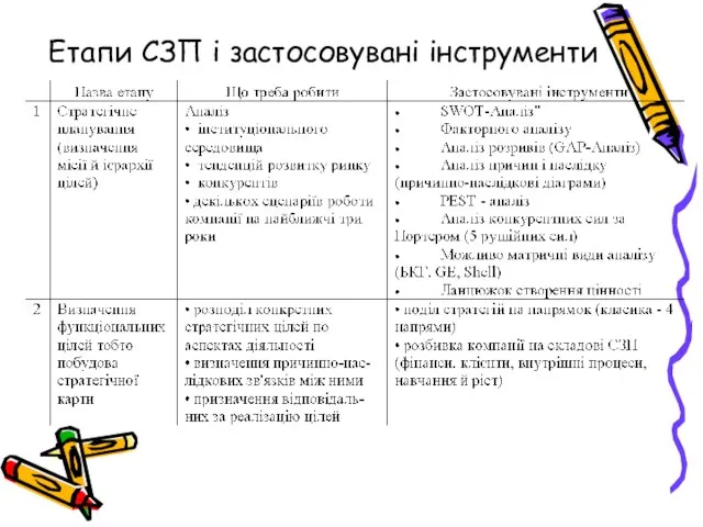 Етапи СЗП і застосовувані інструменти