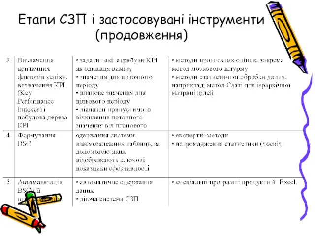 Етапи СЗП і застосовувані інструменти (продовження)