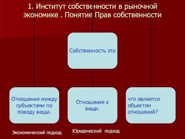 1. Институт собственности в рыночной экономике . Понятие Прав собственности Экономический подход Юридический подход