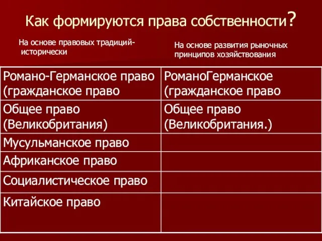 Как формируются права собственности? На основе правовых традиций- исторически На основе развития рыночных принципов хозяйствования