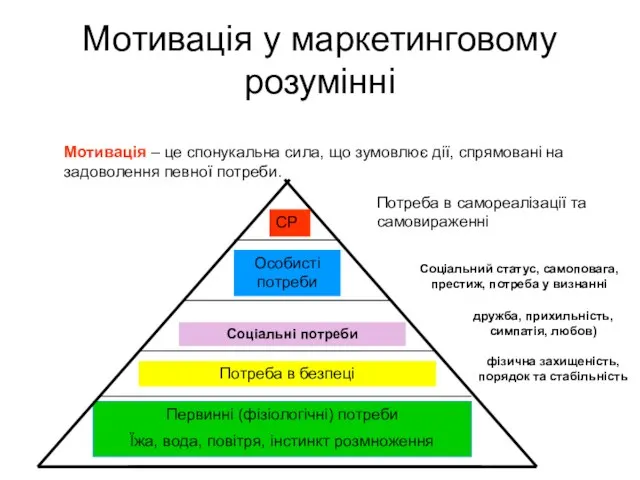 Первинні (фізіологічні) потреби Їжа, вода, повітря, інстинкт розмноження Мотивація у маркетинговому розумінні