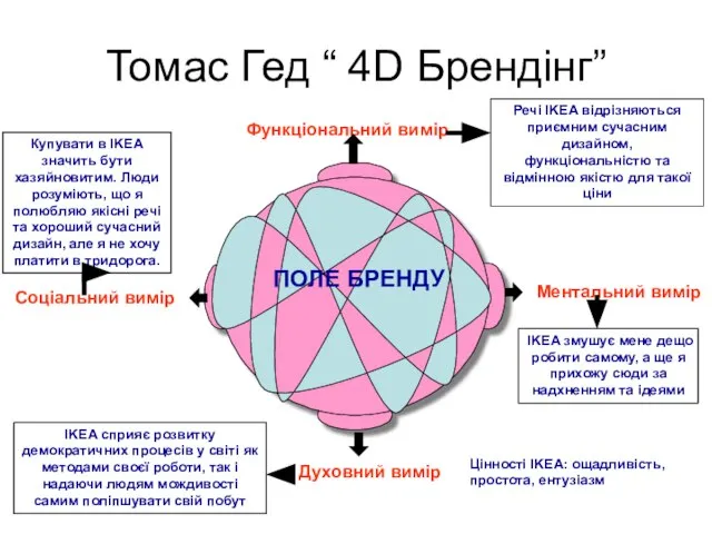 Томас Гед “ 4D Брендінг” Функціональний вимір Ментальний вимір Соціальний вимір Духовний