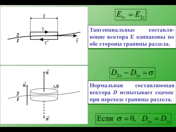 Тангенциальные составля-ющие вектора E одинаковы по обе стороны границы раздела. Нормальная составляющая