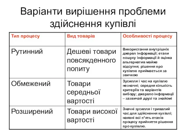 Варіанти вирішення проблеми здійснення купівлі