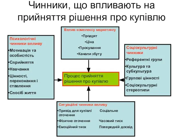 Чинники, що впливають на прийняття рішення про купівлю Вплив комплексу маркетингу Продукт