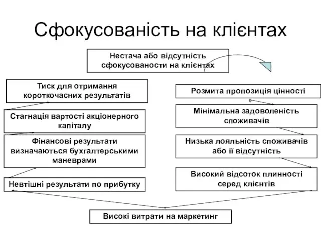 Сфокусованість на клієнтах Розмита пропозиція цінності Низька лояльність споживачів або її відсутність