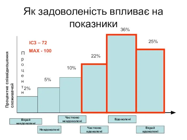 Як задоволеність впливає на показники Процентне Процентне співвідношення споживачей Вкрай невдоволені Невдоволені