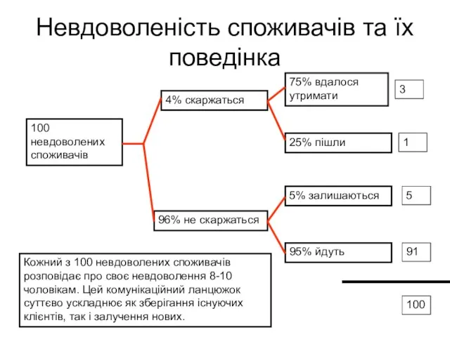 Невдоволеність споживачів та їх поведінка 100 невдоволених споживачів 4% скаржаться 96% не