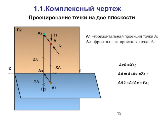 1.1.Комплексный чертеж Проецирование точки на две плоскости П1 П2 А l1 А1