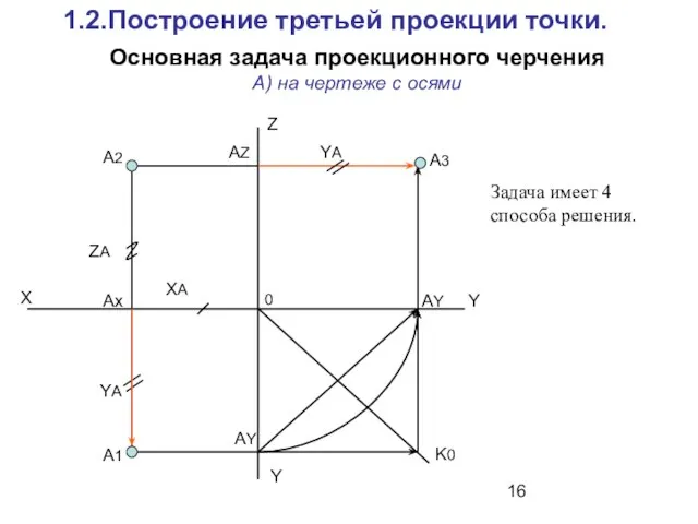 Основная задача проекционного черчения А) на чертеже с осями 1.2.Построение третьей проекции