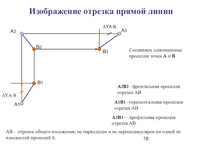 Изображение отрезка прямой линии А2В2 –фронтальная проекция отрезка АВ А1В1 –горизонтальная проекция