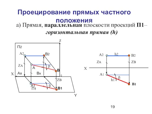 Проецирование прямых частного положения а) Прямая, параллельная плоскости проекций П1– горизонтальная прямая