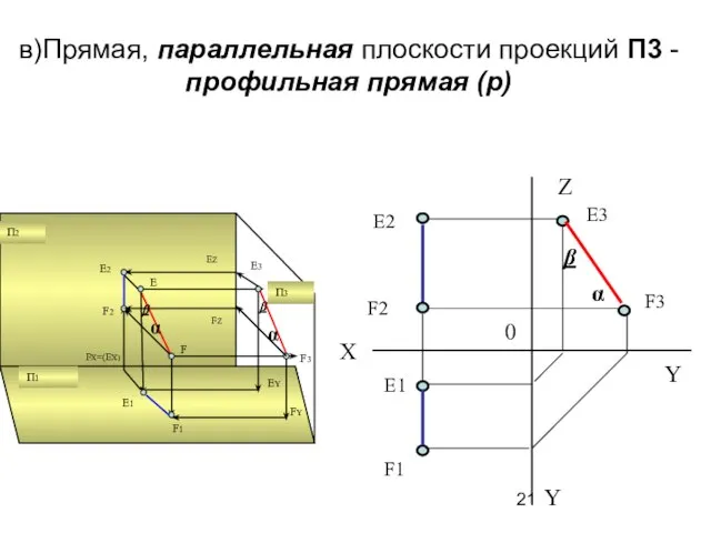 в)Прямая, параллельная плоскости проекций П3 - профильная прямая (р) П2 F3 Х