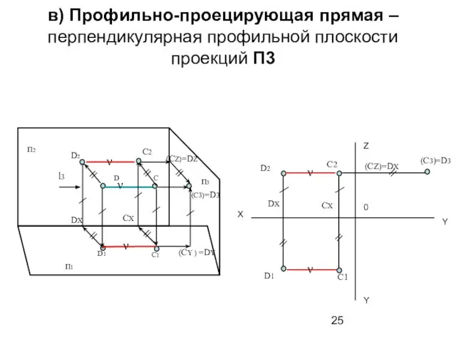 в) Профильно-проецирующая прямая – перпендикулярная профильной плоскости проекций П3 С D C1