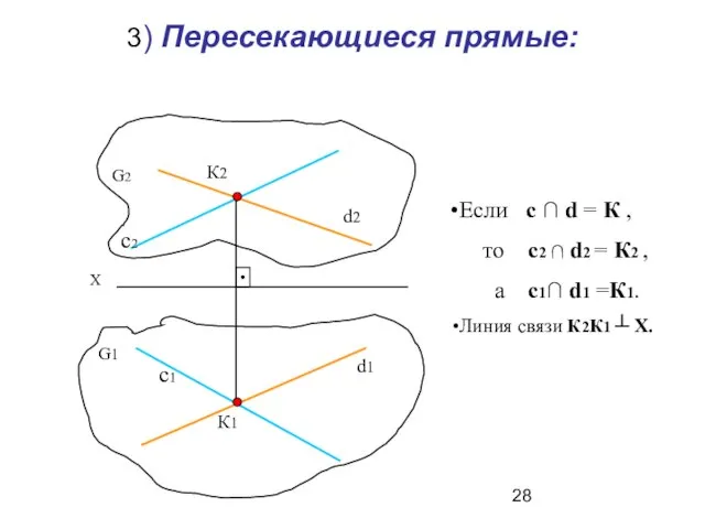 3) Пересекающиеся прямые: К2 К1 d2 d1 Если с ∩ d =